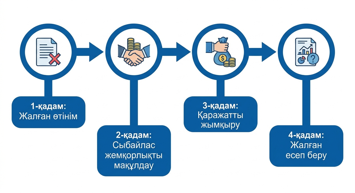 Гранттар мен субсидиялардағы алаяқтық схемалары» loading=